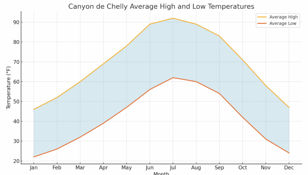 chart showing average temperatures at Canyon de Chelly